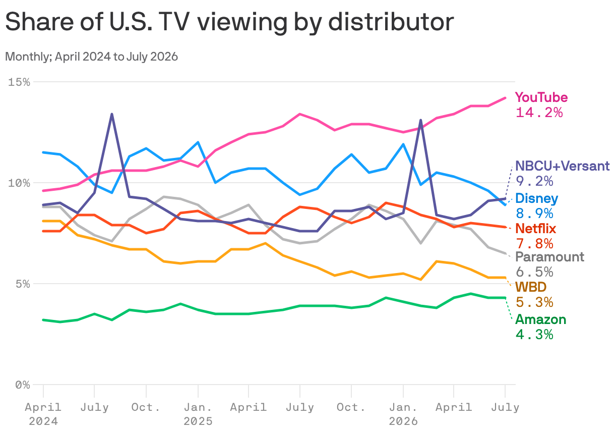 A line chart showing the share of U.S. TV viewing by distributor from April 2024 to July 2026. YouTube leads at 14.2%, followed by NBCUniversal+Versant at 9.2%. Disney has 8.9%, Netflix at 7.8%, Paramount at 6.5%, Warner Bros. Discovery at 5.3%, and Amazon at 4.3%.