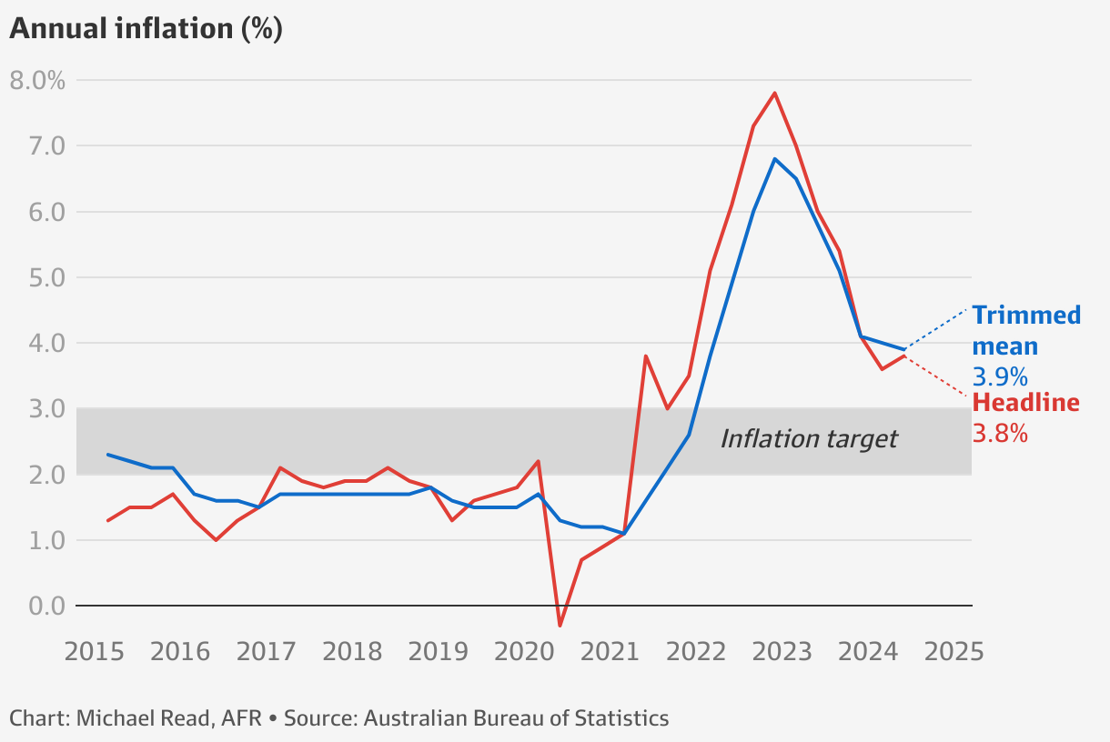 RBA Interest rate rise off the table as inflation not so bad