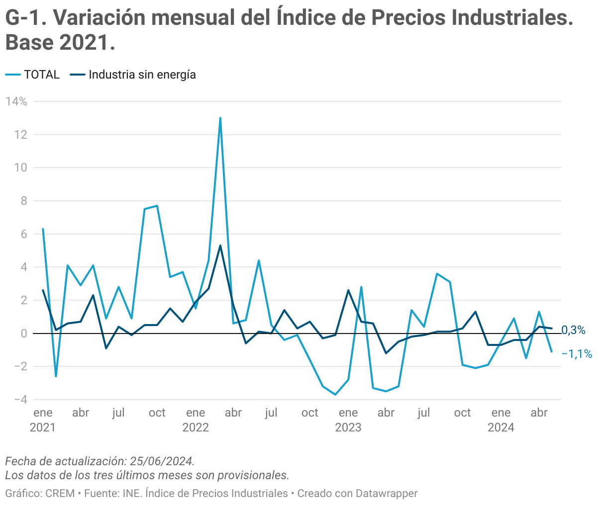 Variación mensual del Índice de Precios Industriales