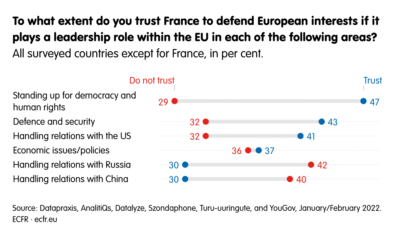 To what extent do you trust France to defend European interests if it plays a leadership role within the EU in each of the following areas?