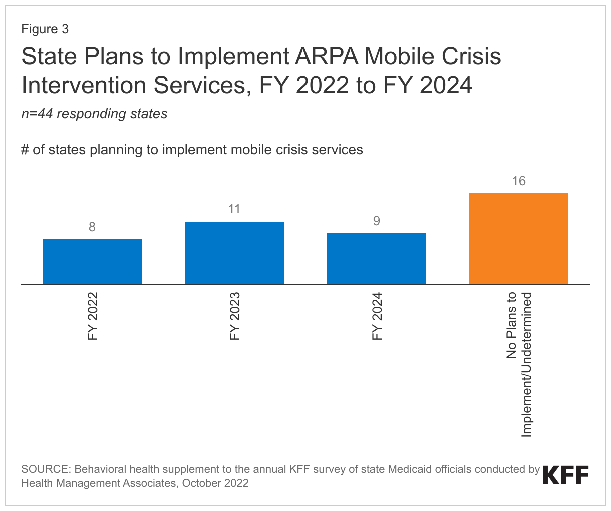 State Plans to Implement ARPA Mobile Crisis Intervention Services, FY 2022 to FY 2024 data chart