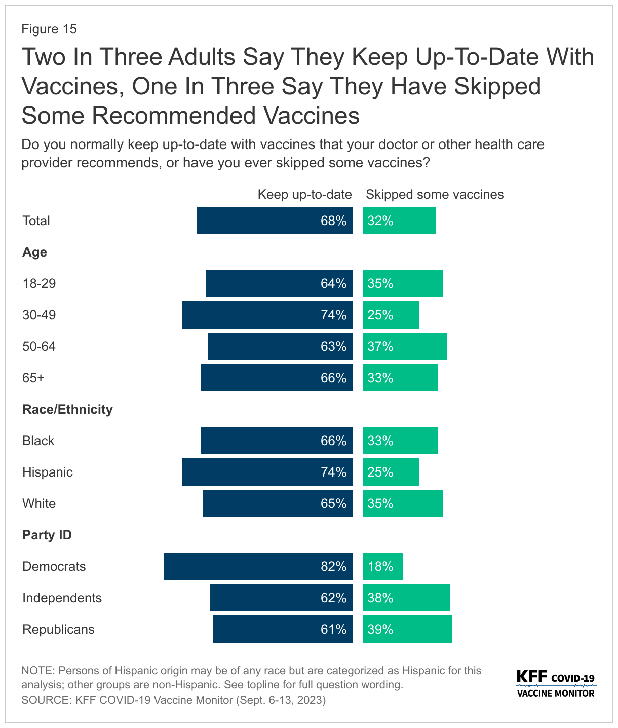 Two In Three Adults Say They Keep Up-To-Date With Vaccines, One In Three Say They Have Skipped Some Recommended Vaccines data chart