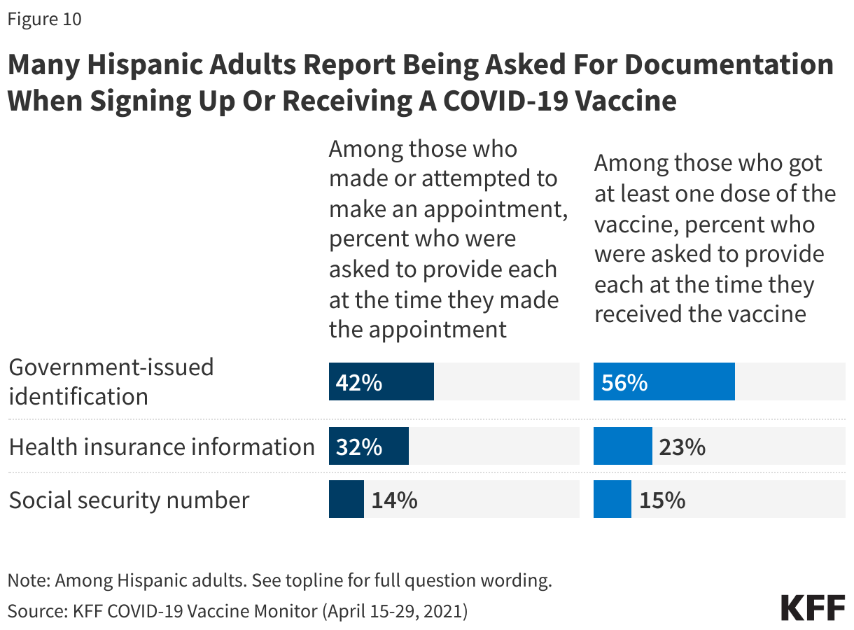 Many Hispanic Adults Report Being Asked For Documentation When Signing Up Or Receiving A COVID-19 Vaccine