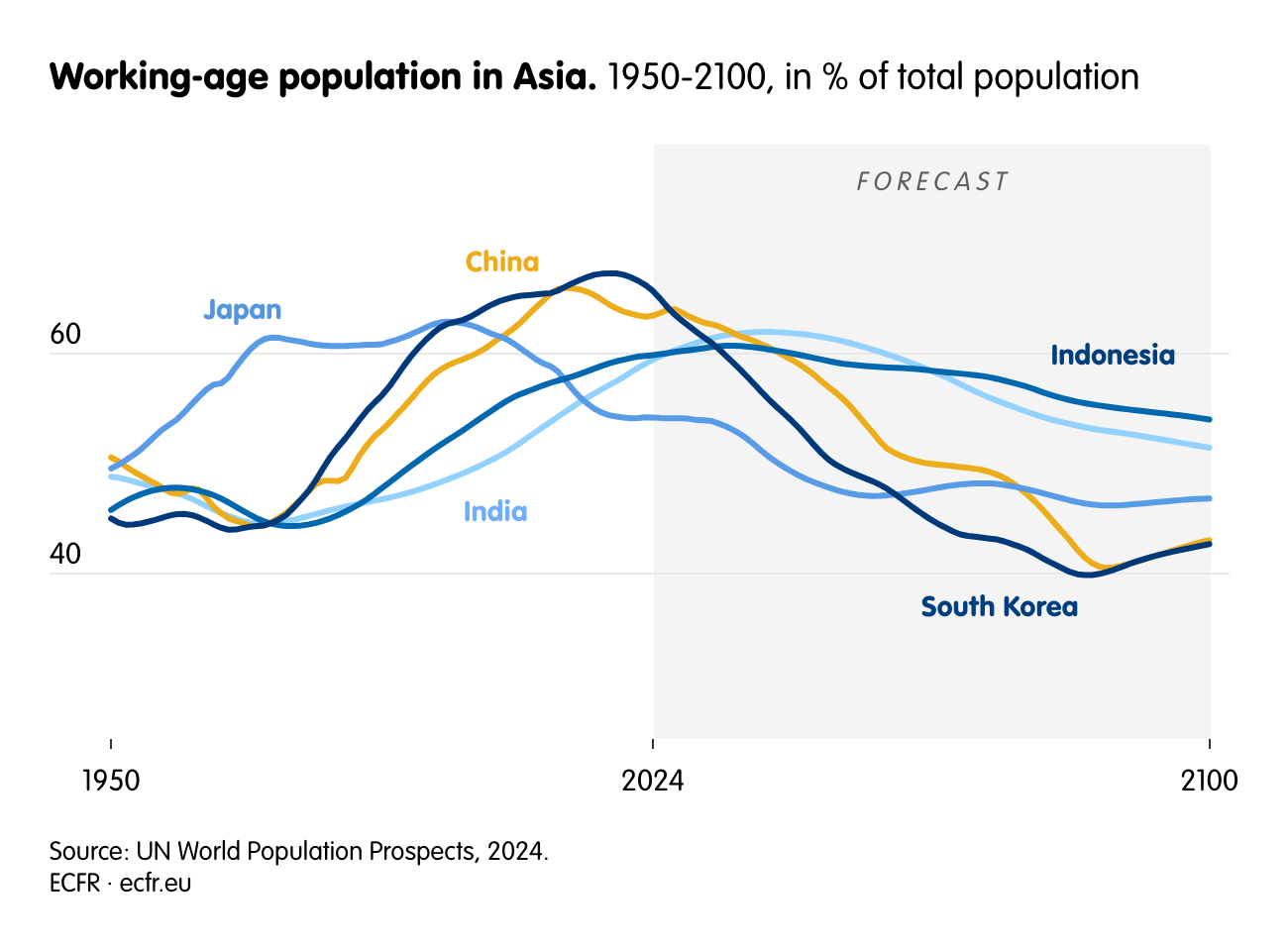 Working-age population in Asia.