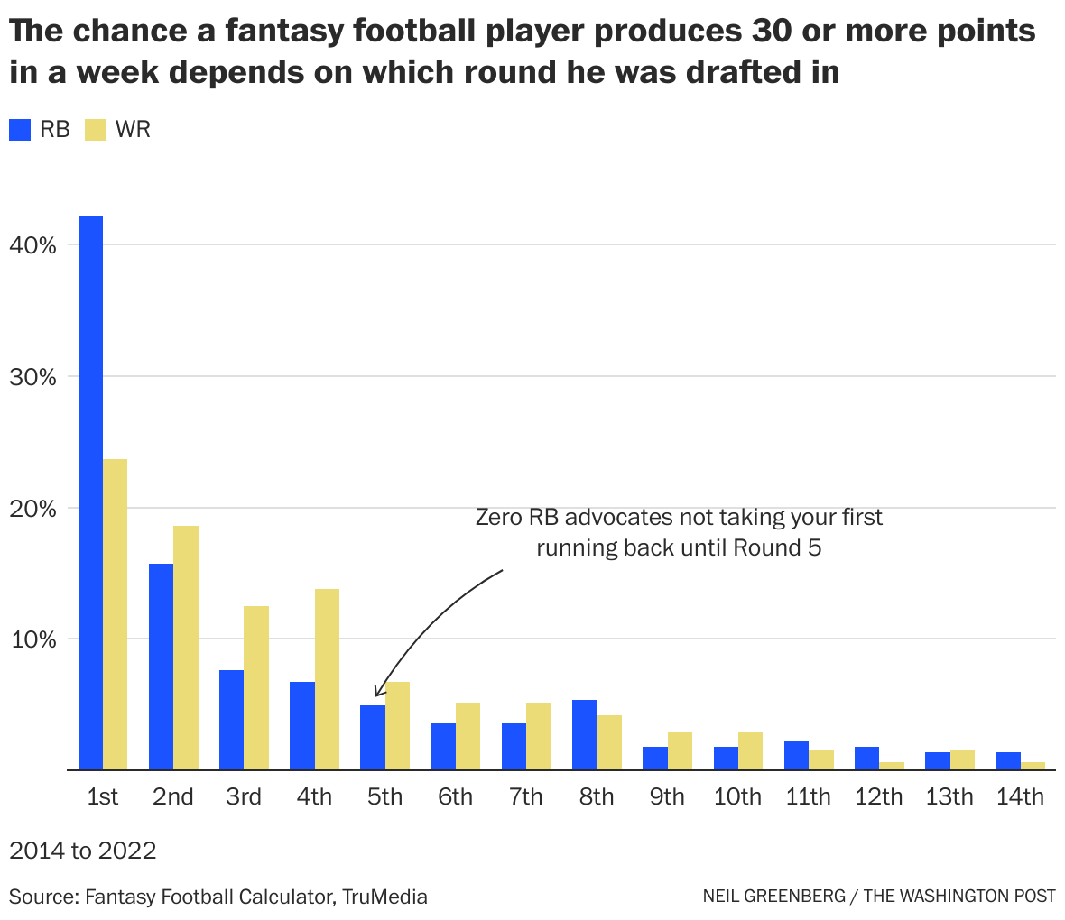 A look back at what snake draft strategies worked in 2020. TLDR: draft a QB  and TE early, avoid zero-RB, and don't be afraid to reach on players you  like : r/fantasyfootball