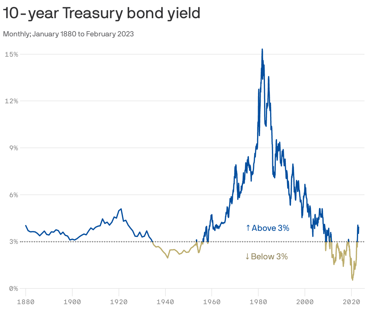 10-year Treasury bond yield