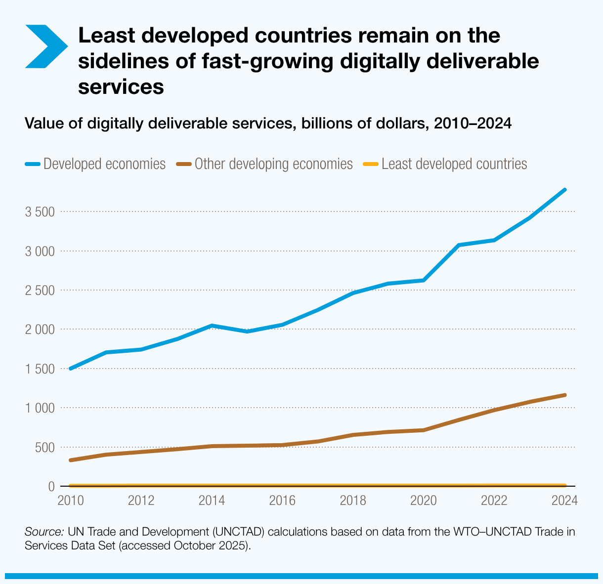 Least developed countries remain on the sidelines of fast-growing digitally deliverable services