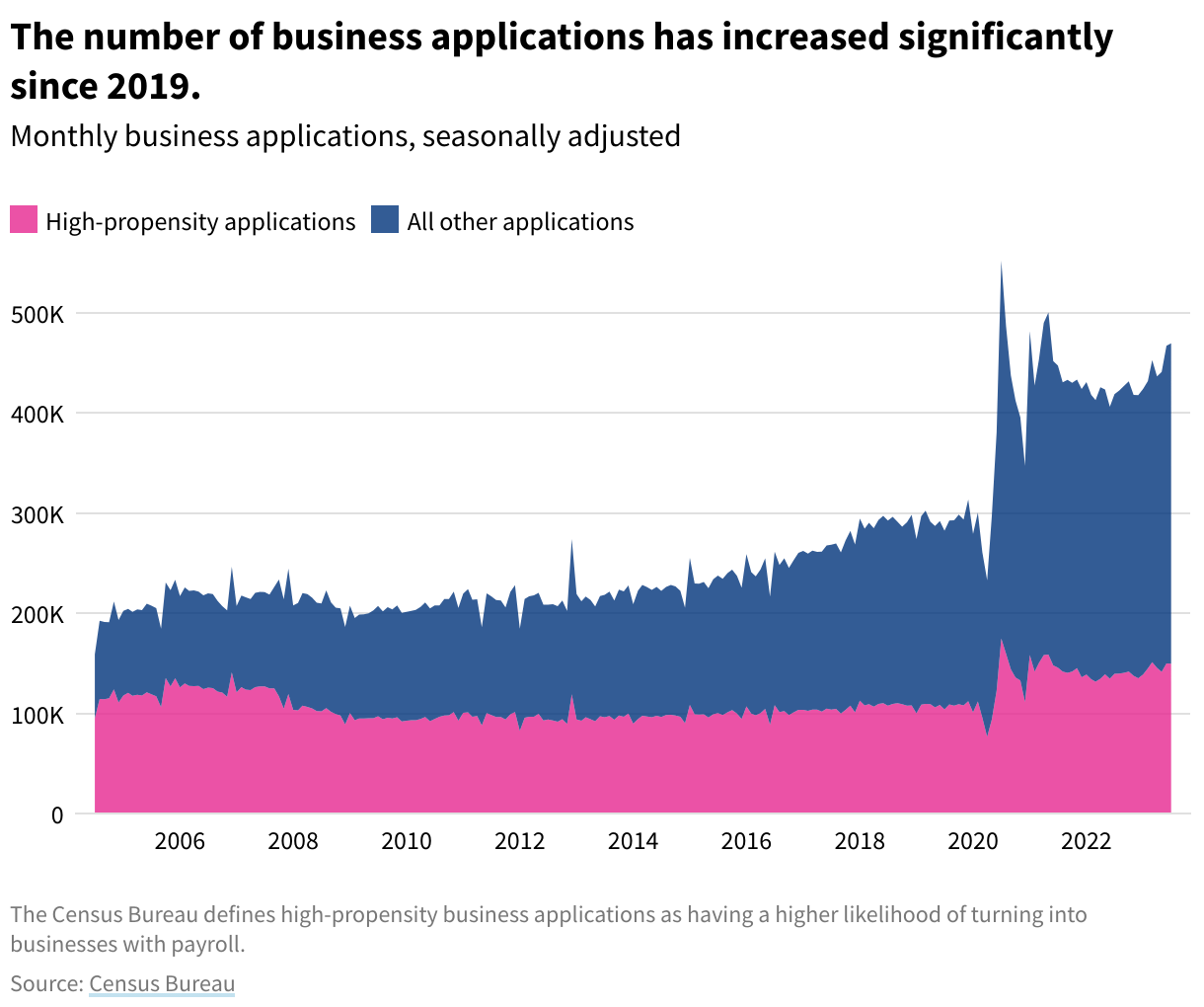Area chart showing the number of monthly high-propensity and other business applications from August 2004 to July 2023.