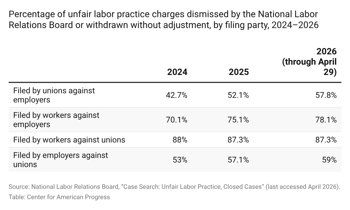 The NLRB Is Throwing Out Charges Alleging Employers Engaged in