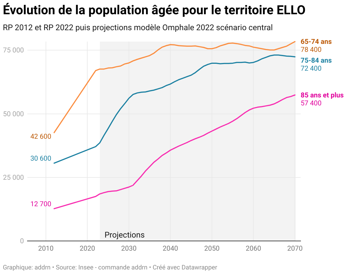 Évolution de la population âgée pour le territoire ELLO (Lignes)