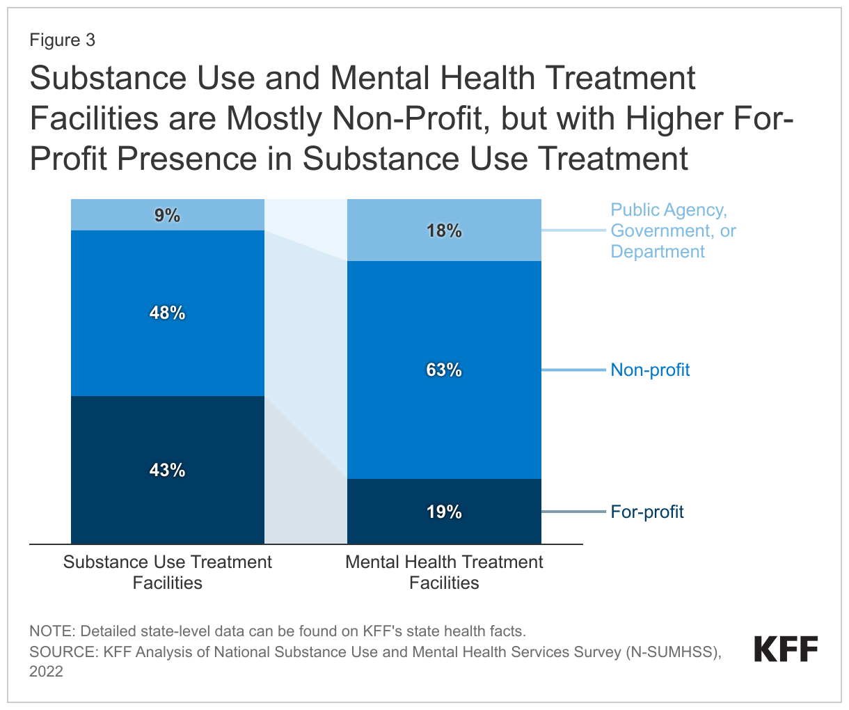 Substance Use and Mental Health Treatment Facilities are Mostly Non-Profit, but with Higher For-Profit Presence in Substance Use Treatment data chart