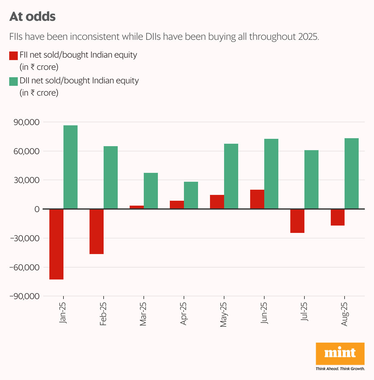 At odds (Split Bars)