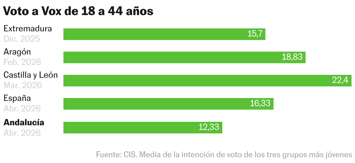 Voto a Vox de 18 a 44 años (Tabla)