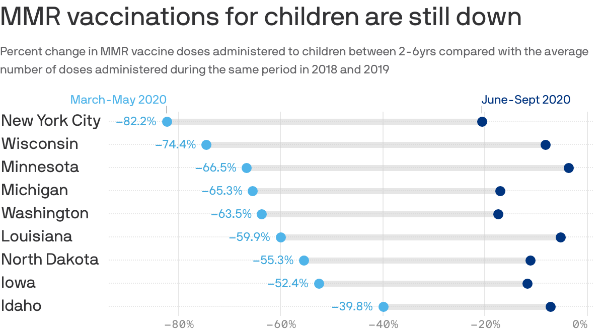 MMR vaccinations for children are still down