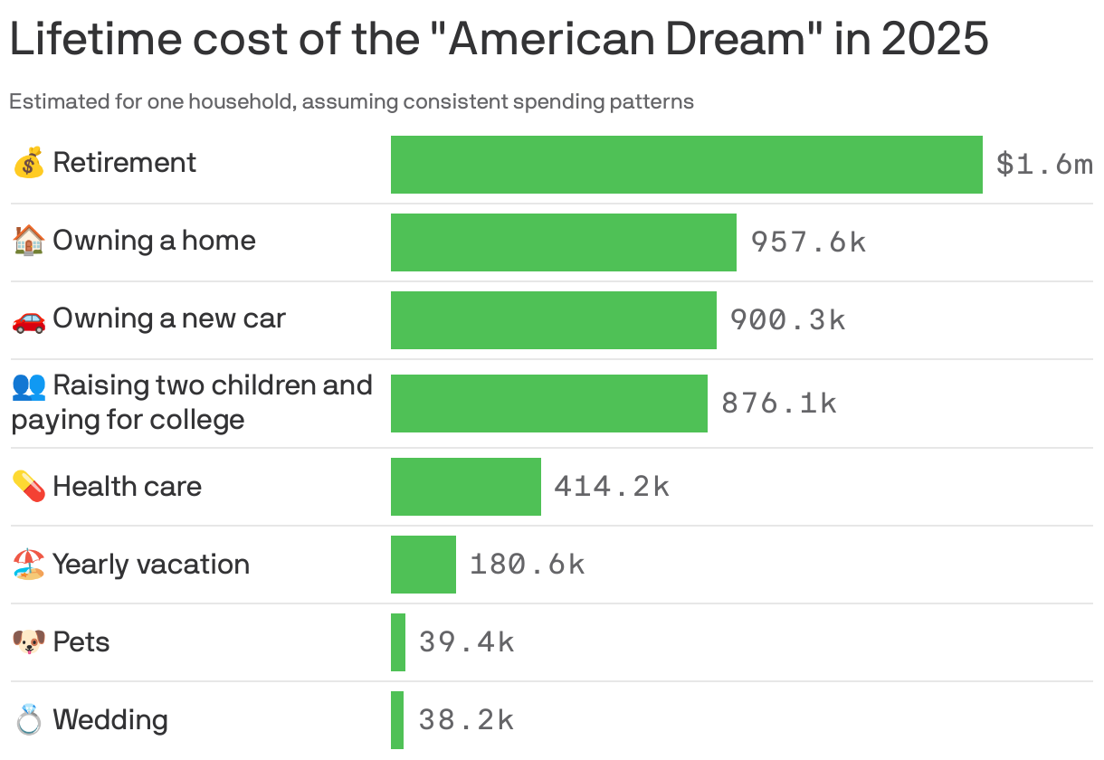 A bar chart that displays the estimated lifetime cost of the American Dream per household in 2025. Overall, the cost is estimated to be just over $5 million. Retirement costs the most at $1.6 million, followed by owning a home at nearly $1 million and owning a new car at $900k. Pets and weddings cost the least, at $39k and $38k respectively.