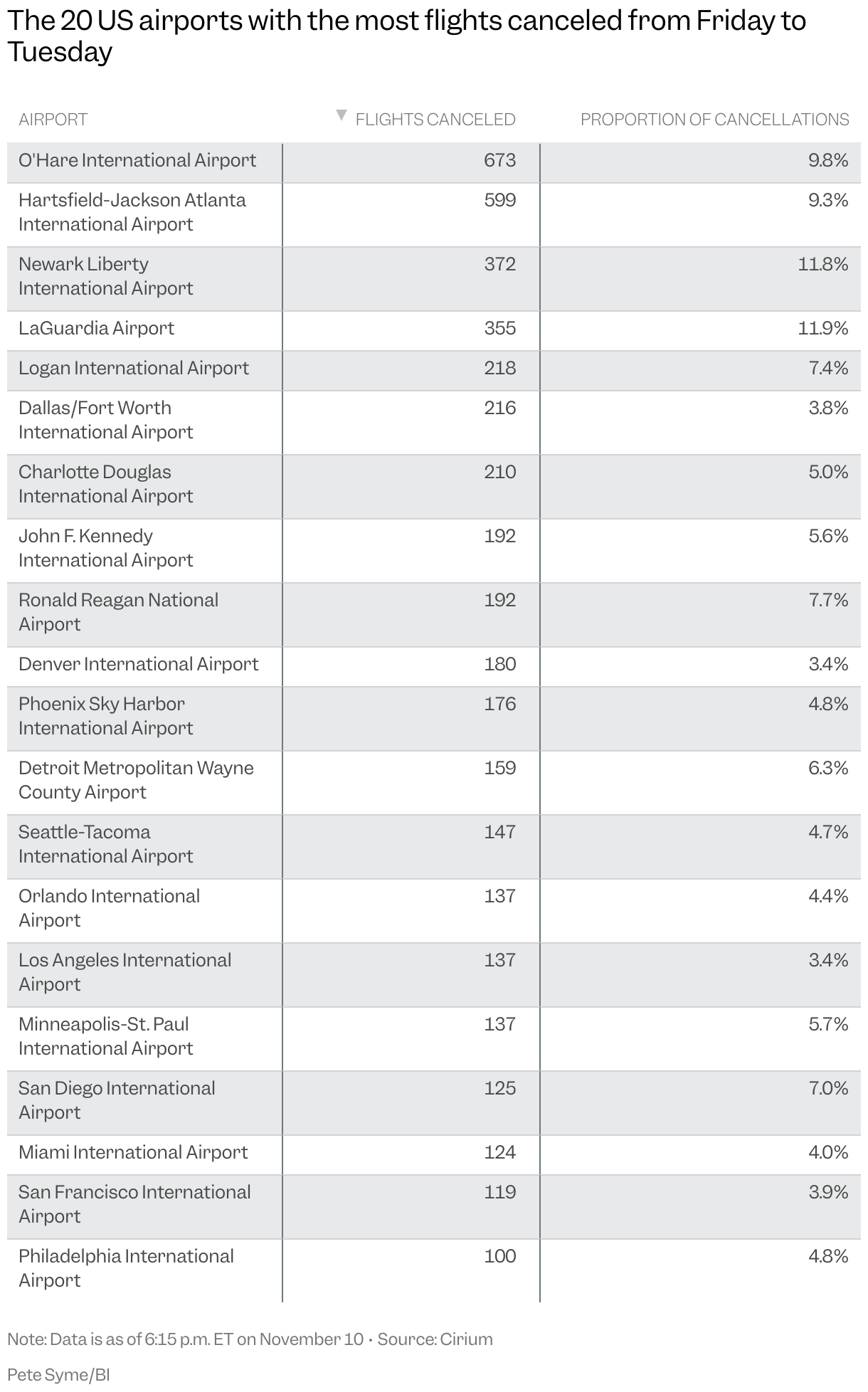 A table showing the 20 US airports with the most flights canceled from Friday to Sunday, with a column for the % of flights canceled too