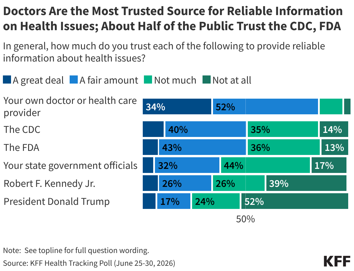 Stacked bar chart showing percent who say they trust specific people and institutions a great deal, a fair amount, not much, or not at all to provide reliable information about vaccines.