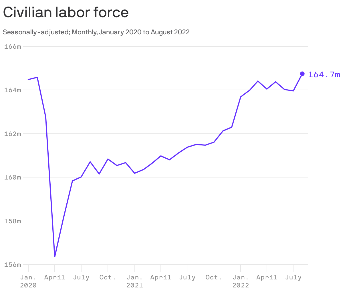 Civilian labor force