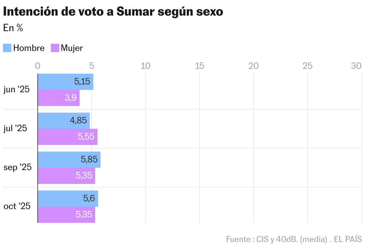 Intención de voto a Sumar según sexo (Barras agrupadas)