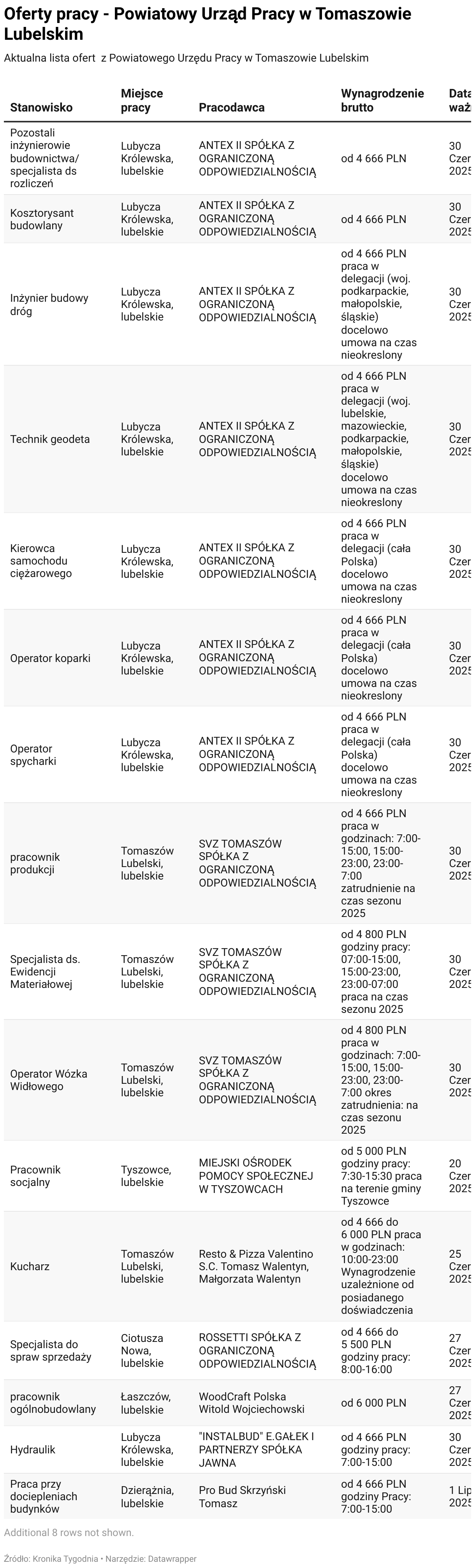 Lista ofert pracy z Powiatowego Urzędu Pracy w Tomaszowie Lubelskim