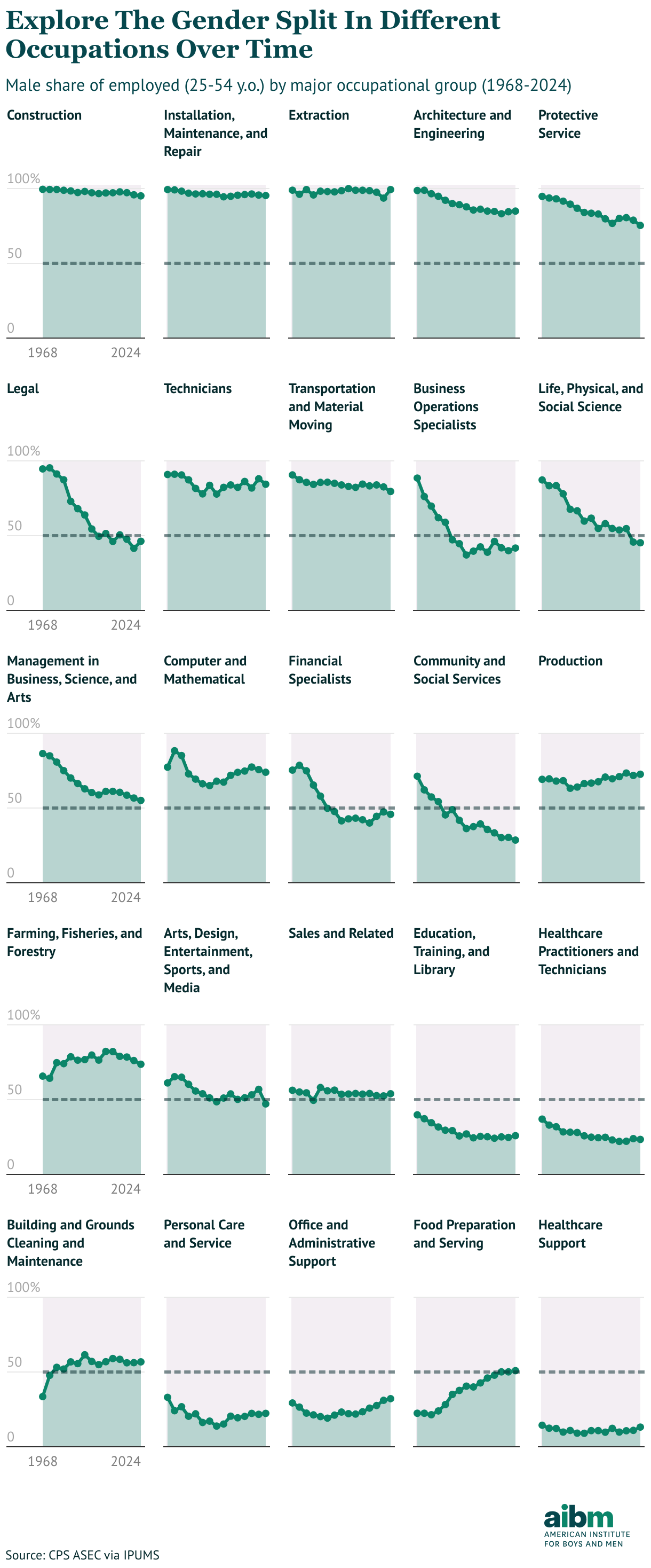 Explore the gender split in different occupations over time (Small multiple line chart)