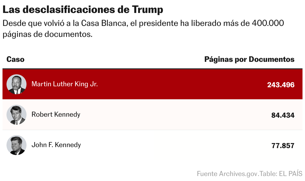 Las desclasificaciones de Trump (Table)