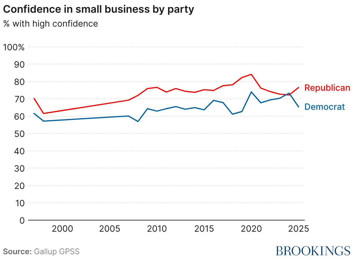 Confidence in small business by party (Line chart)