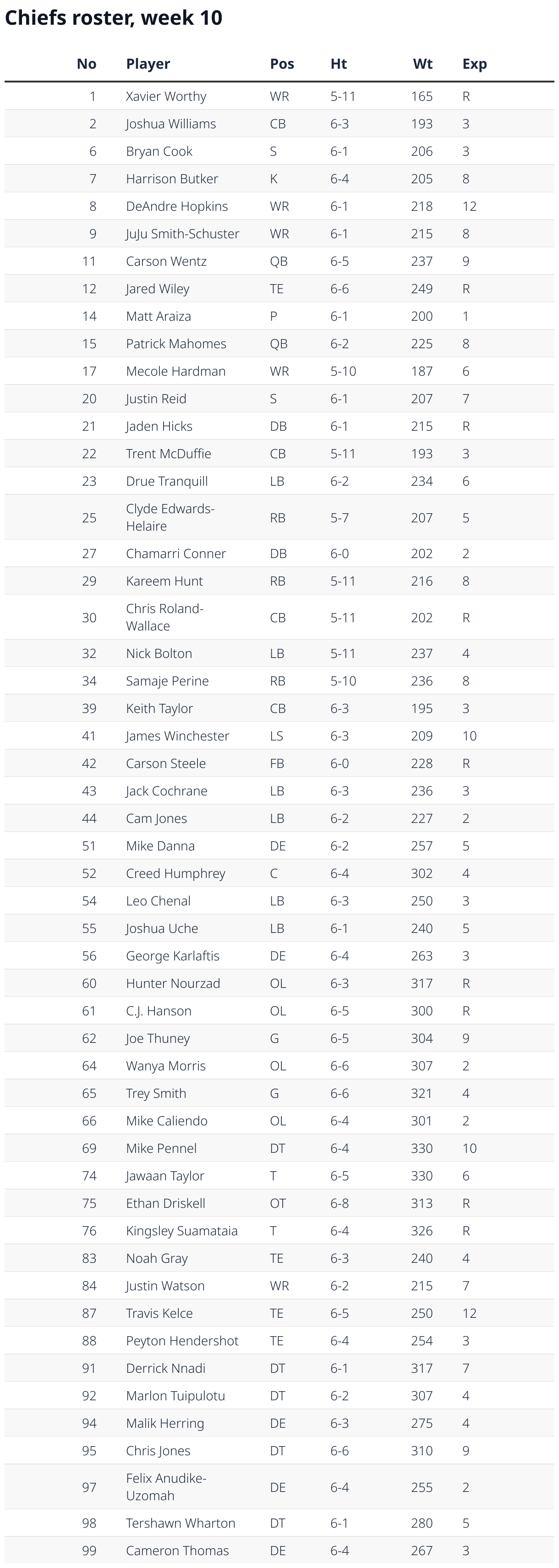 Chiefs roster and schedule for their Week 10 NFL game in KC | Kansas ...
