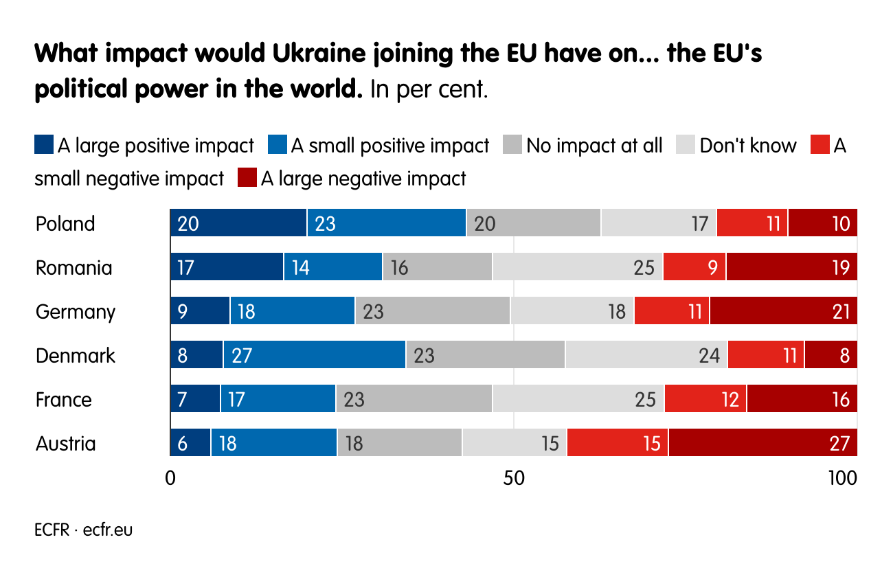 What impact would Ukraine joining the EU have on... the EU's political power in the world.
