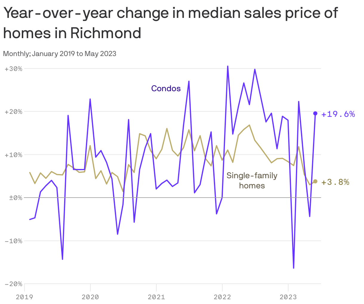 Year-over-year change in median sales price of homes in Richmond