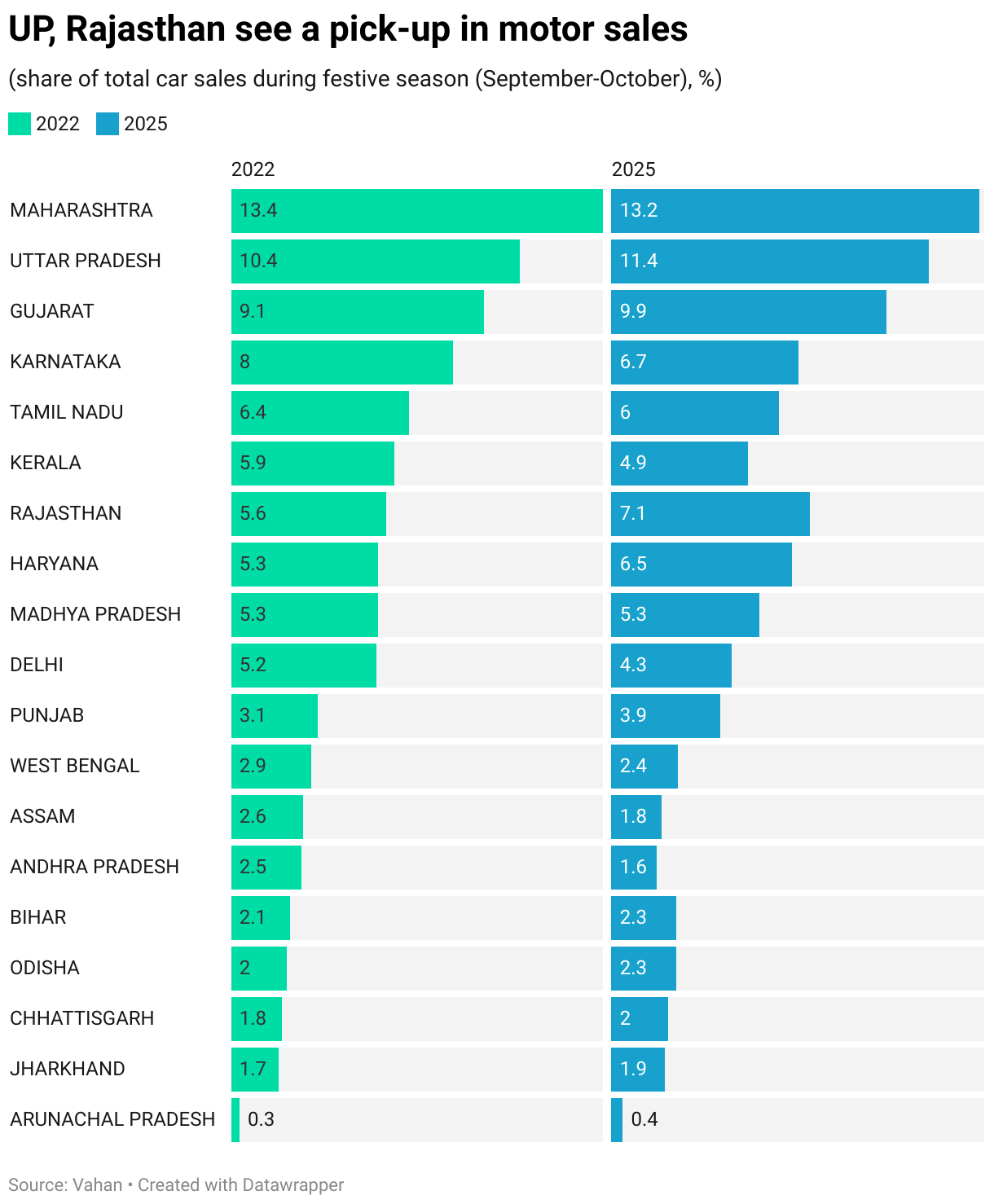 UP, Rajasthan see a pick-up in motor sales (Split Bars)