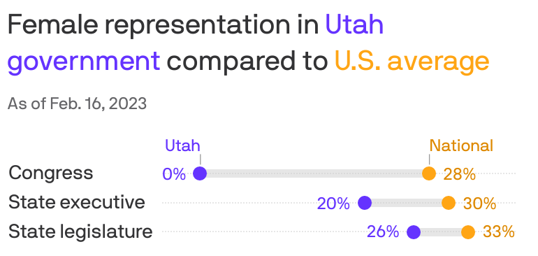 Utah elected more women to office, still behind the average