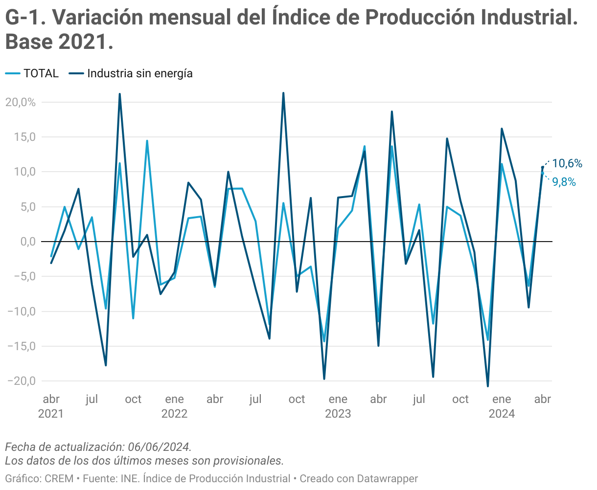 G-1.Variación mensual del Índice de Producción Industrial