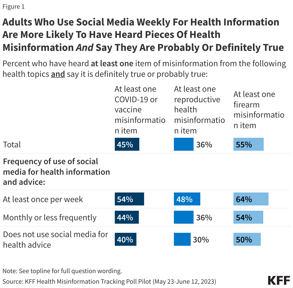 Adults Who Use Social Media Weekly For Health Information Are More Likely To Have Heard Pieces Of Health Misinformation And Say They Are Probably Or Definitely True data chart