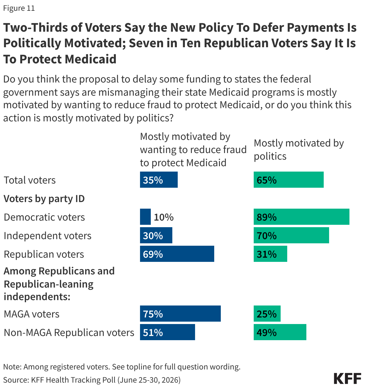 Split bar chart showing the share of the public who say the proposal to delay some funding to states the federal government says are mismanaging their state Medicaid programs is mostly motivated by wanting to reduce fraud to protect Medicaid, or do you think this action is mostly motivated by politics. Shown among registered voters and voters by party identification. Democratic and independent voters say this proposal is mostly motivated by politics, while Republicans say it is mostly motivated by wanting to reduce fraud.