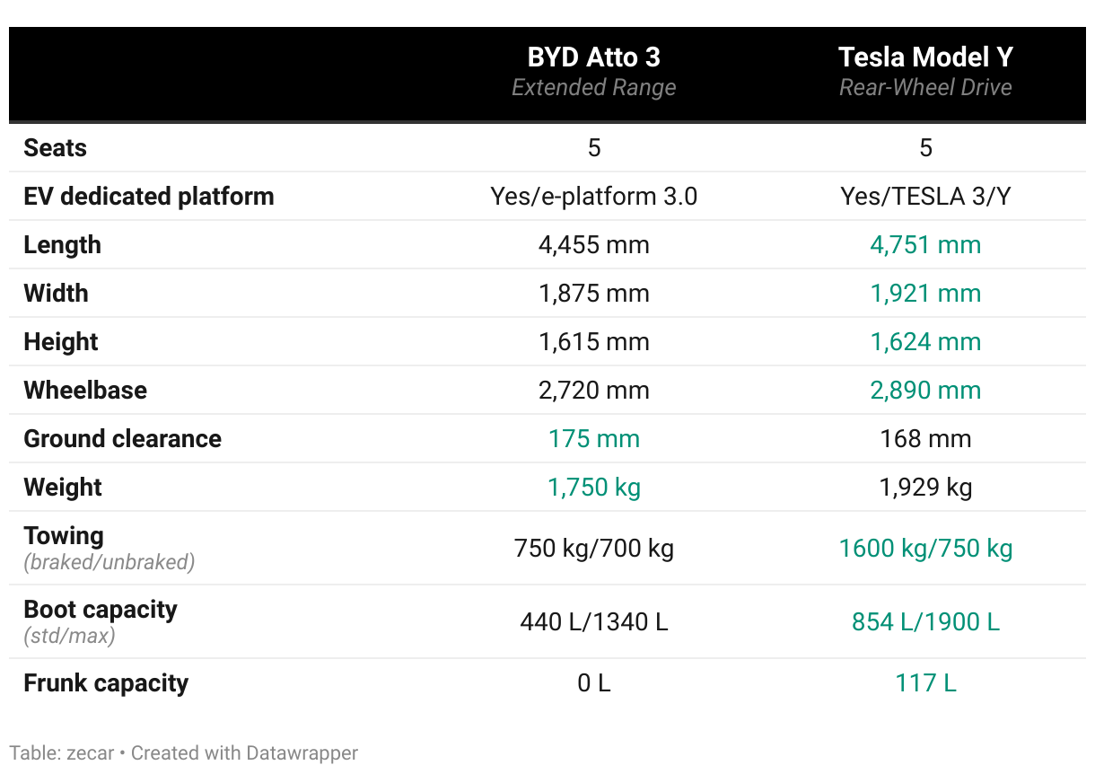 BYD Atto 3 vs Tesla Model Y size Comparison