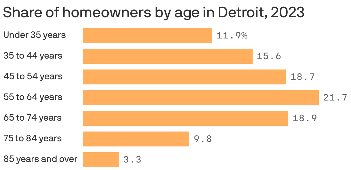 A bar chart showing the share of homeowners by age group in the Detroit area in 2023. Homeowners 55 to 64 years old made up the largest share at 21.7%.