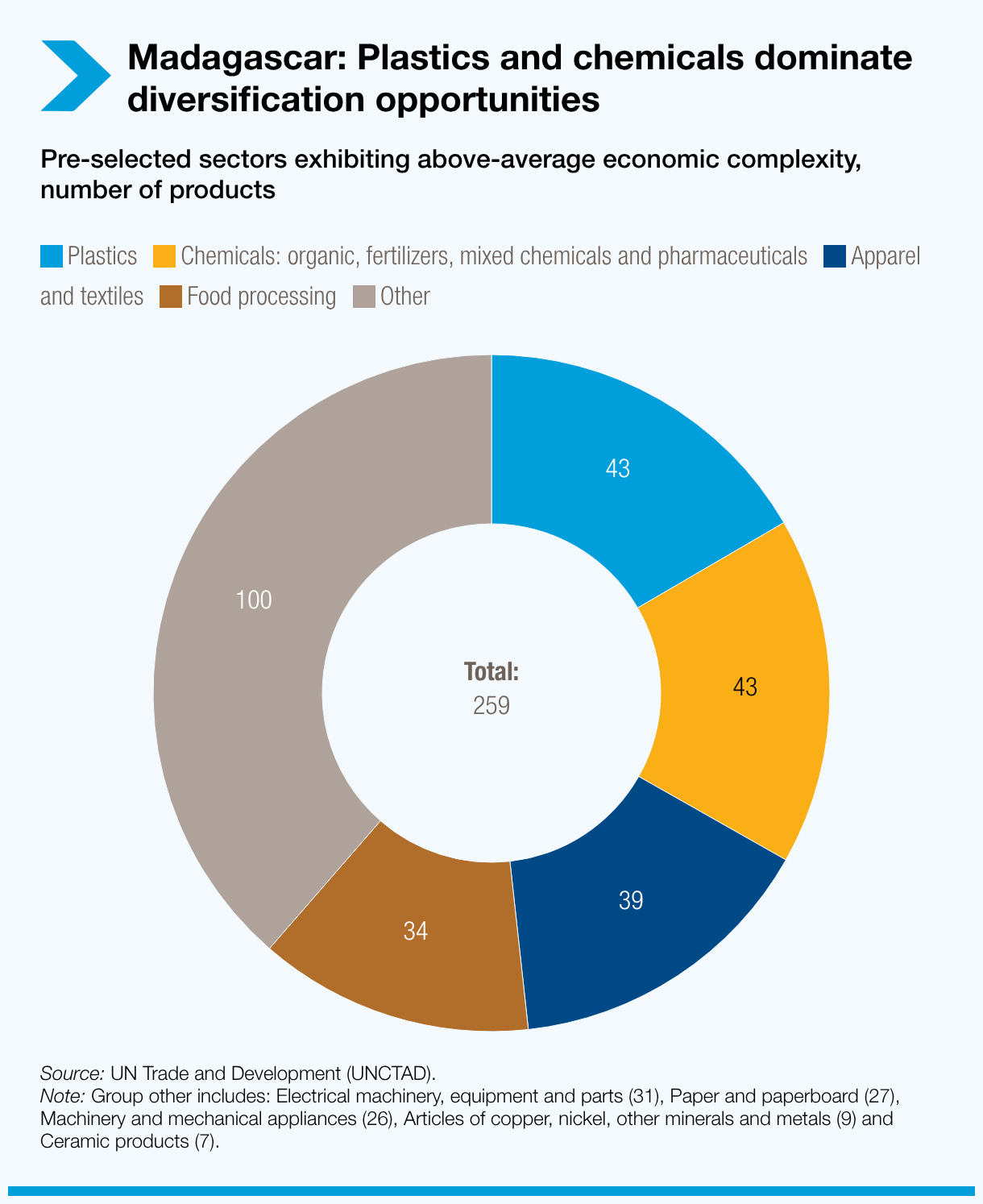 Madagascar: Plastics and chemicals dominate diversification opportunities