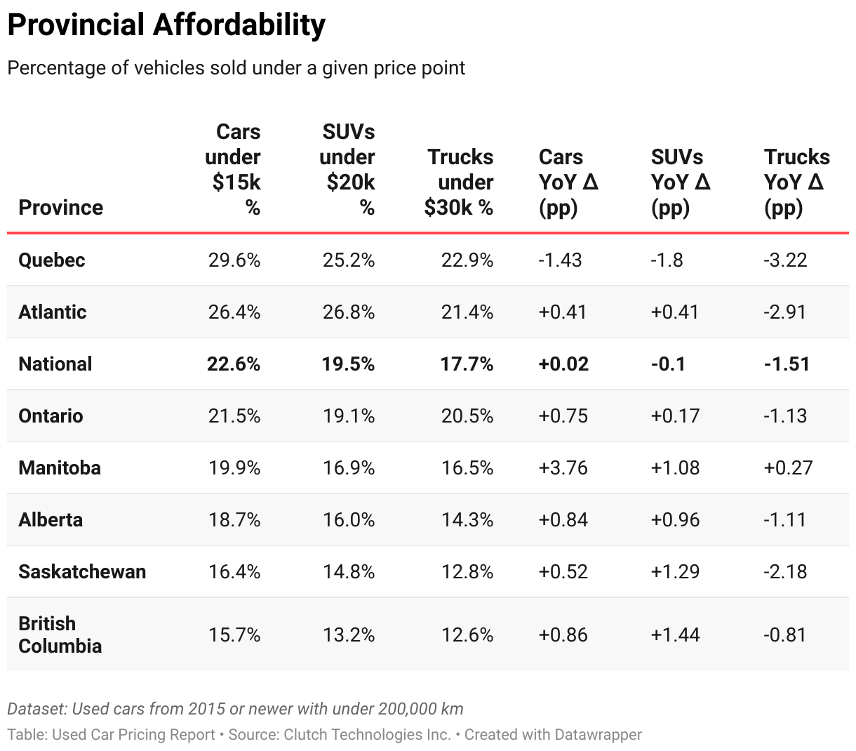 Percentage of cars, trucks, and SUVs sold under $15k, $20k, and $25k, respectively, by province.