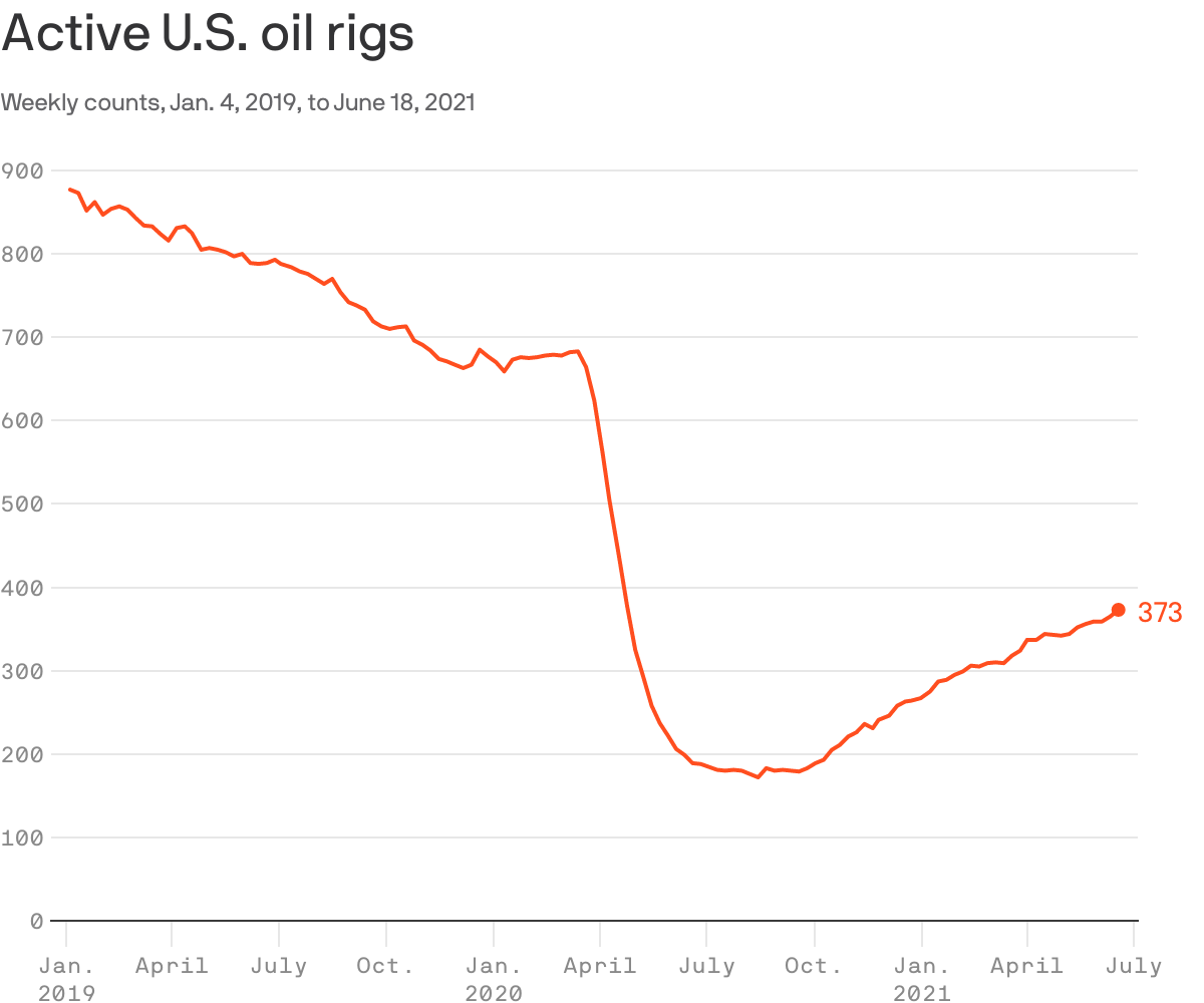 Active U.S. oil rigs