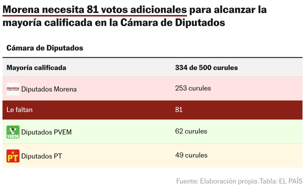 Morena necesita 81 votos adicionales para alcanzar la mayoría calificada en la Cámara de Diputados (Tabla)