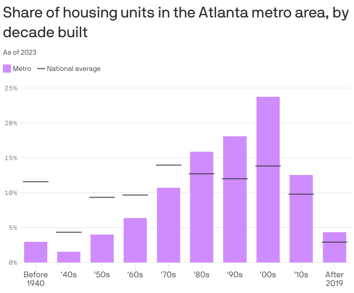 A column chart showing the share of housing units, by decade built, in the Atlanta metro area. 23.8% of units were built in the 2000s, the most of any period.  The period with the fewest is the 1940s, with 1.5%