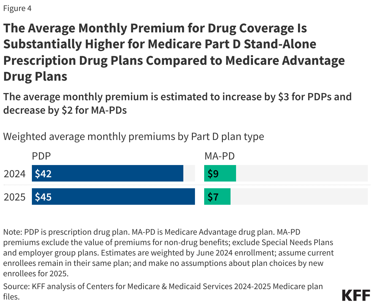 The Average Monthly Premium for Drug Coverage Is Substantially Higher for Medicare Part D Stand-Alone Prescription Drug Plans Compared to Medicare Advantage Drug Plans data chart