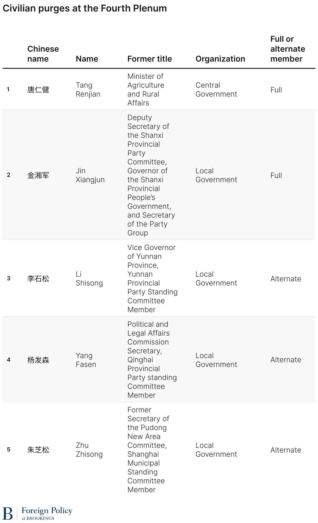 Civilian purges at the Fourth Plenum (Table)