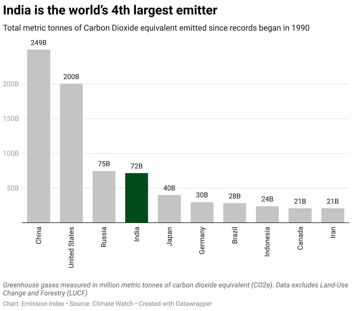Chart showing the highest emitting countries since 1990.