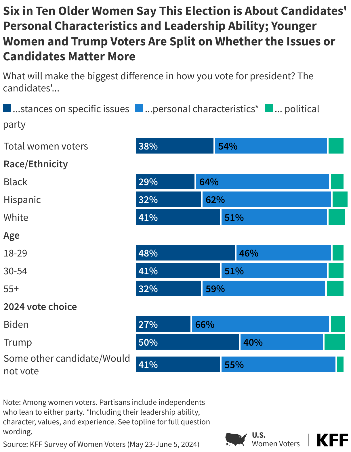 Six in Ten Older Women Say This Election is About Candidates' Personal Characteristics and Leadership Ability; Younger Women and Trump Voters Are Split on Whether the Issues or Candidates Matter More data chart