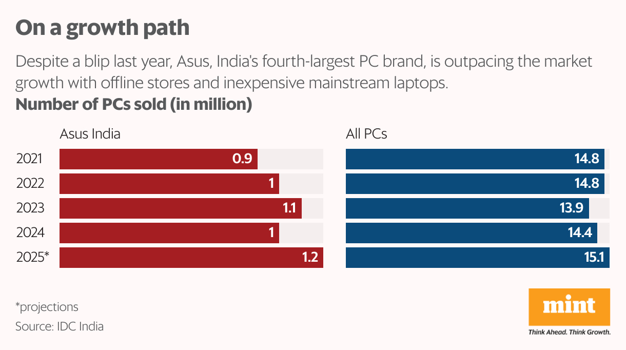 On a growth path (Split Bars)