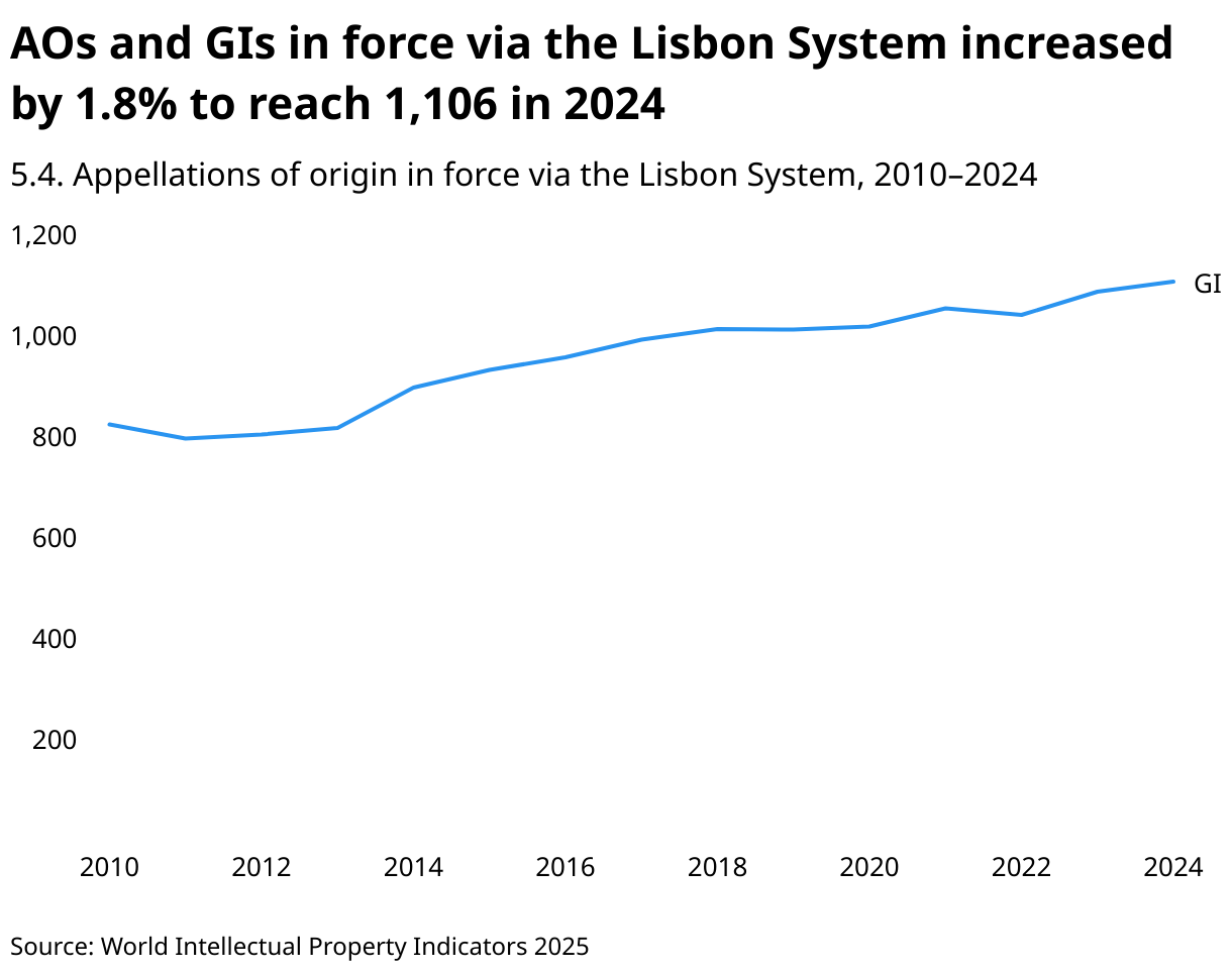 AOs and GIs in force via the Lisbon System increased by 1.8% to reach 1,106 in 2024 (Line chart)