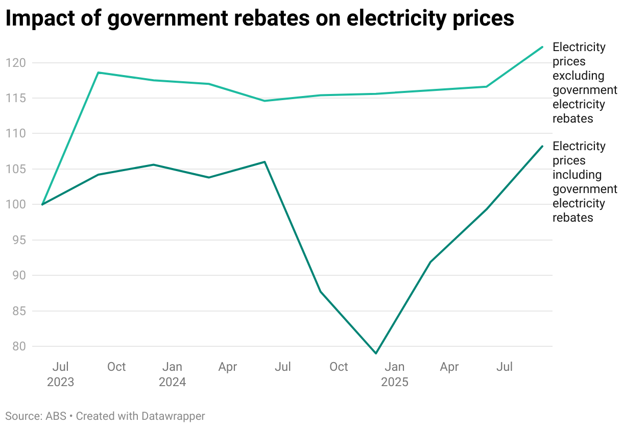 Indexed line chart showing the impact of the Australian Government's energy rebates on electricity prices from 2023 to 2025.