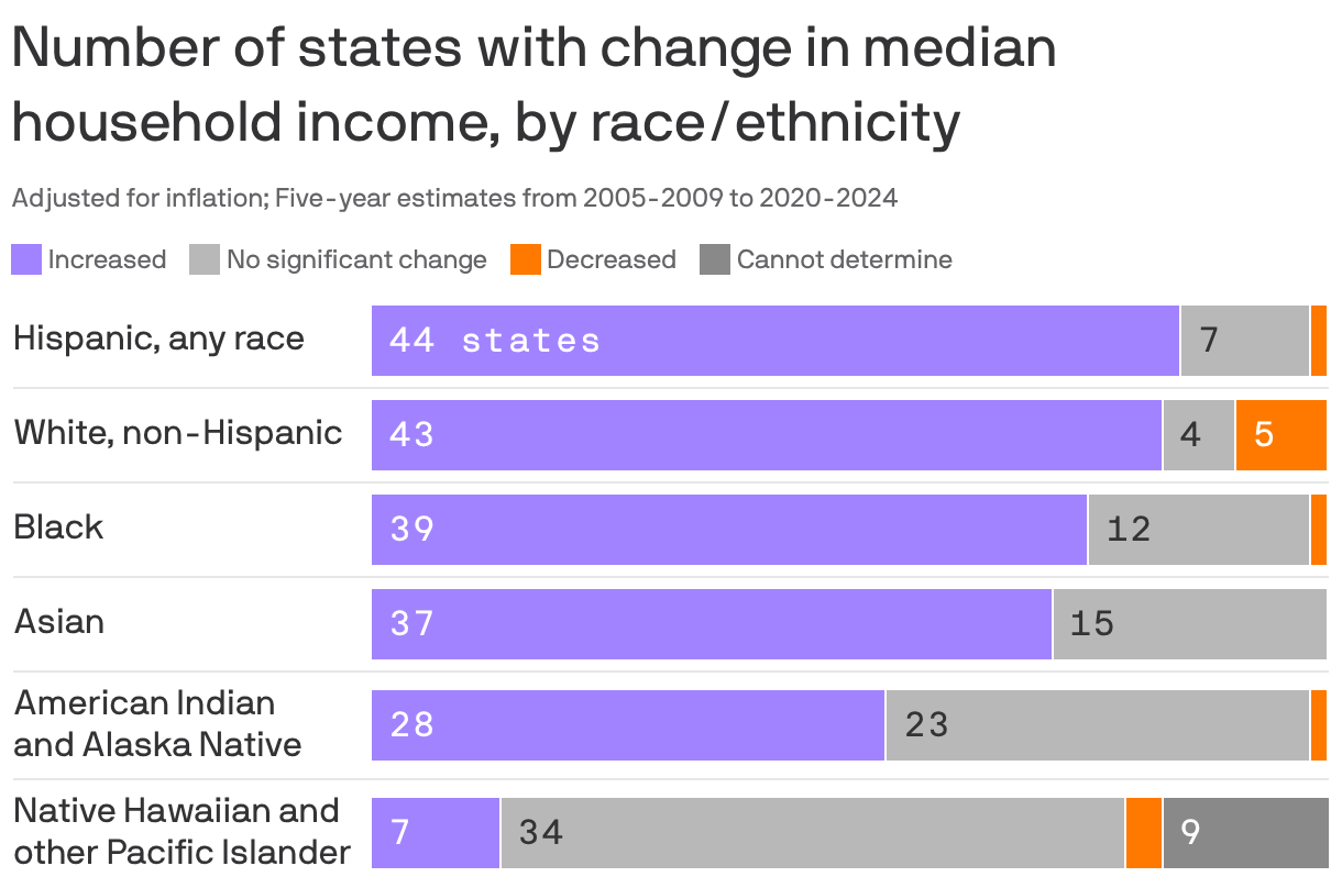 A bar chart shows the number of U.S. states with changes in median household income from 2005-2009 to 2020-2024, categorized by race/ethnicity. The chart shows 44 states with an increase for Hispanic households, while 7 had a decrease. For non-Hispanic White households, 43 states increased with 5 decreasing. Other groups include 39 states for Black households and 37 for Asian households.
